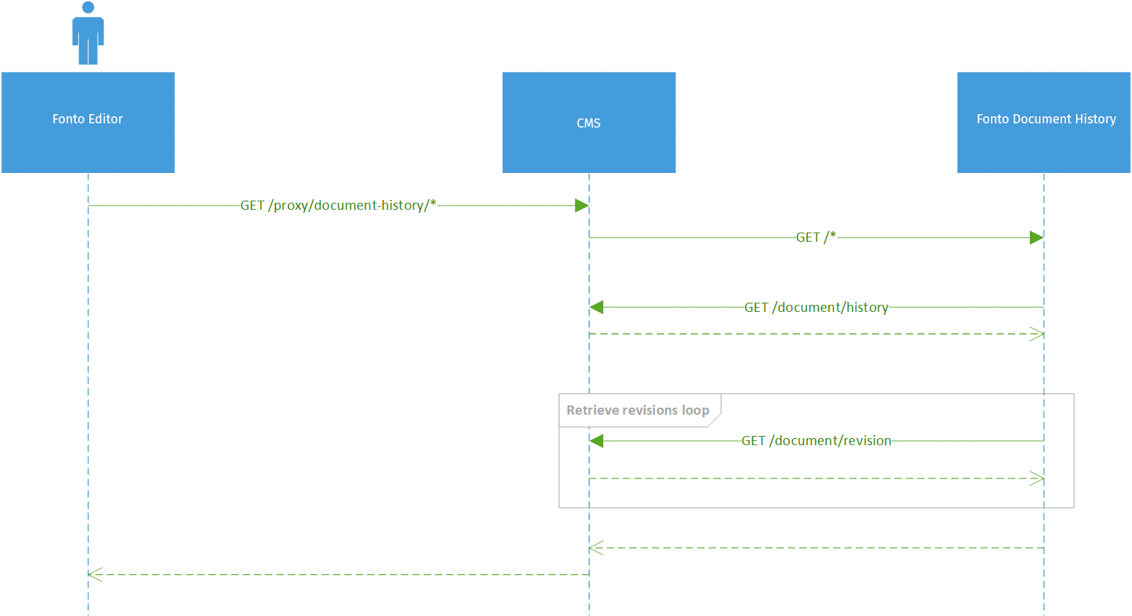 Fonto developer documentation